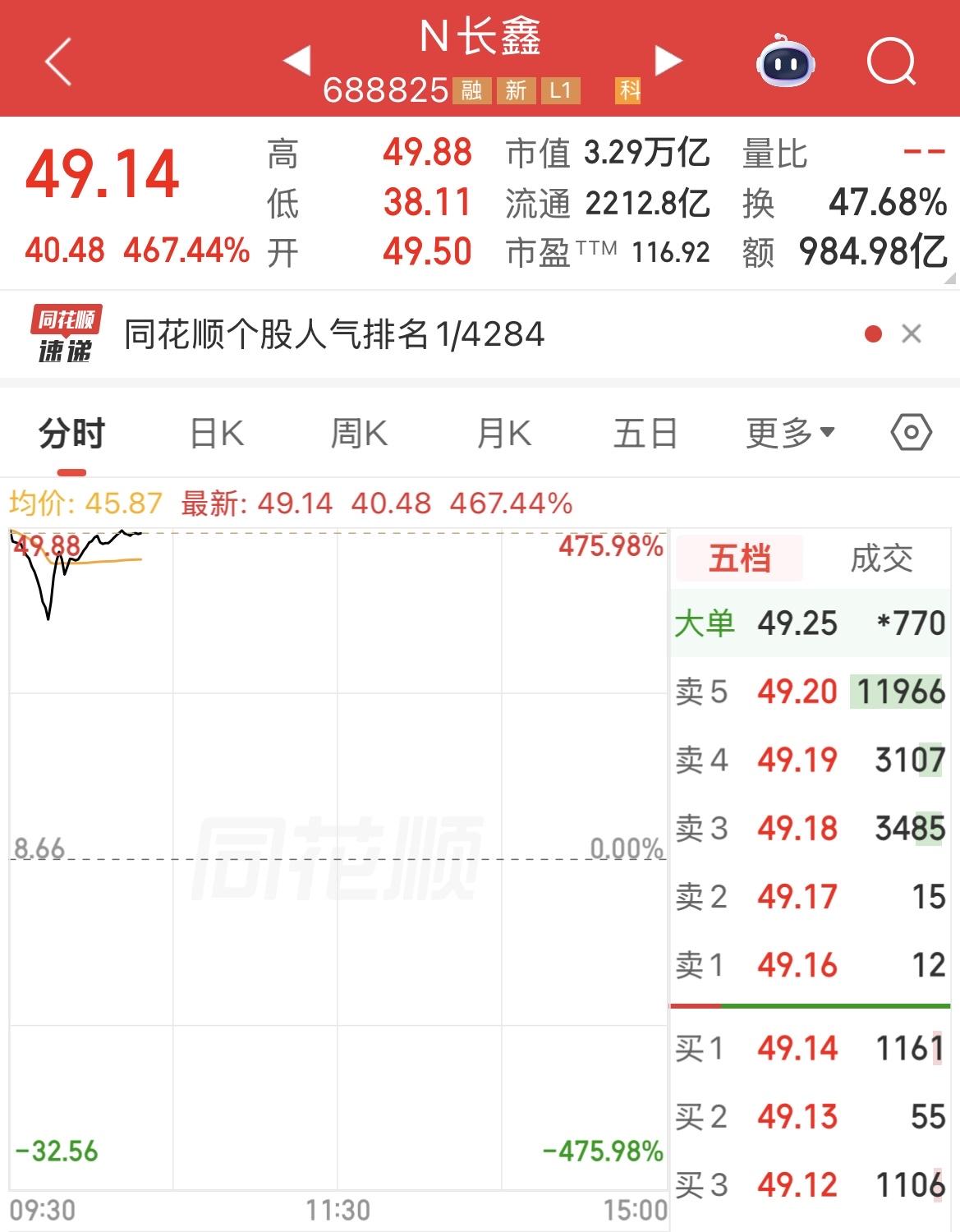 长鑫科技登顶A股市值一哥，总市值3.3万亿。

开盘四十分钟换手率近50%，对于