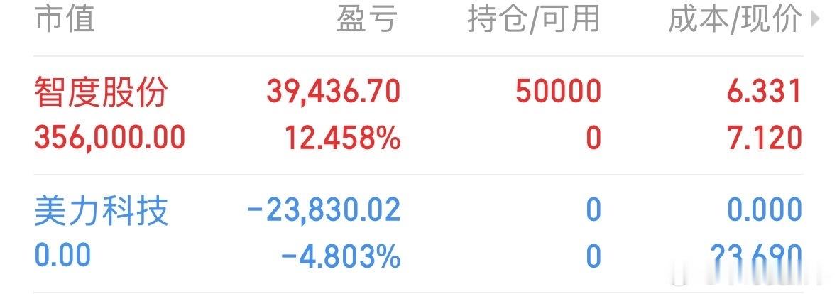 拉倒吧 美力科技清了 还没有智度一半强 收到的朋友请回168 两点半过后分享一支