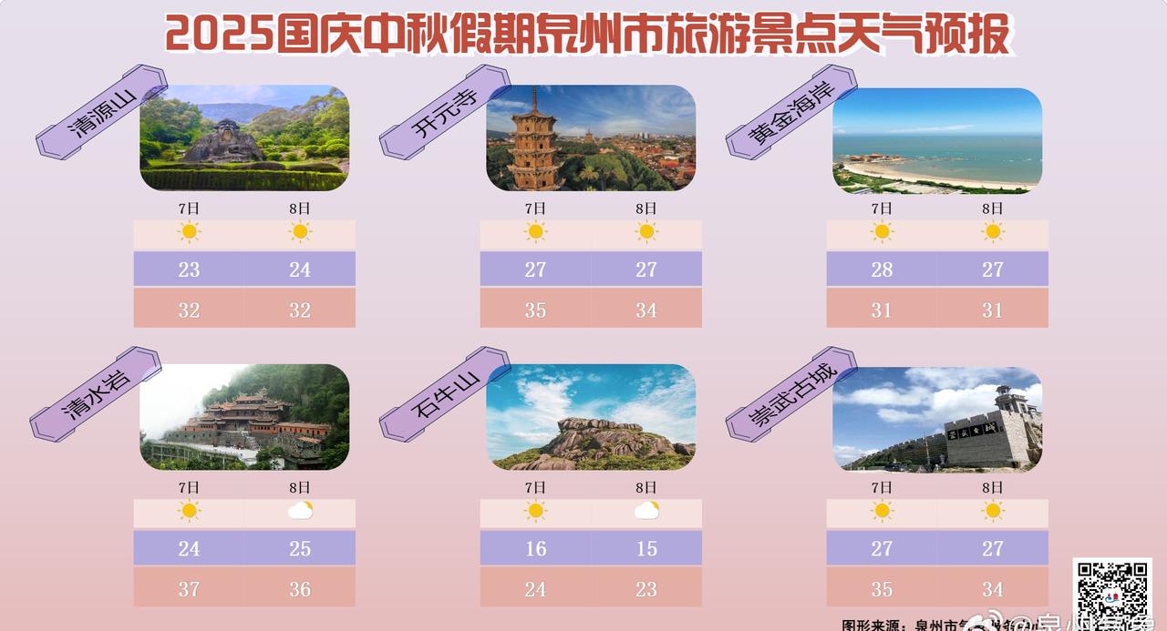 国庆中秋小长假还剩三天就要结束了，但是各景点整体的天气还是不错的，大部分地区较热