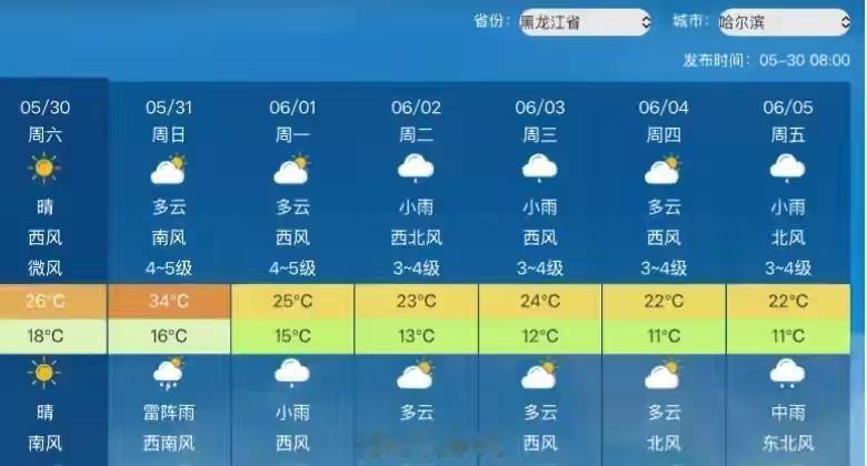 太热了，哈尔滨明天直接热出新高度，最高气温飙到34度，创下今年气温纪录。

好在