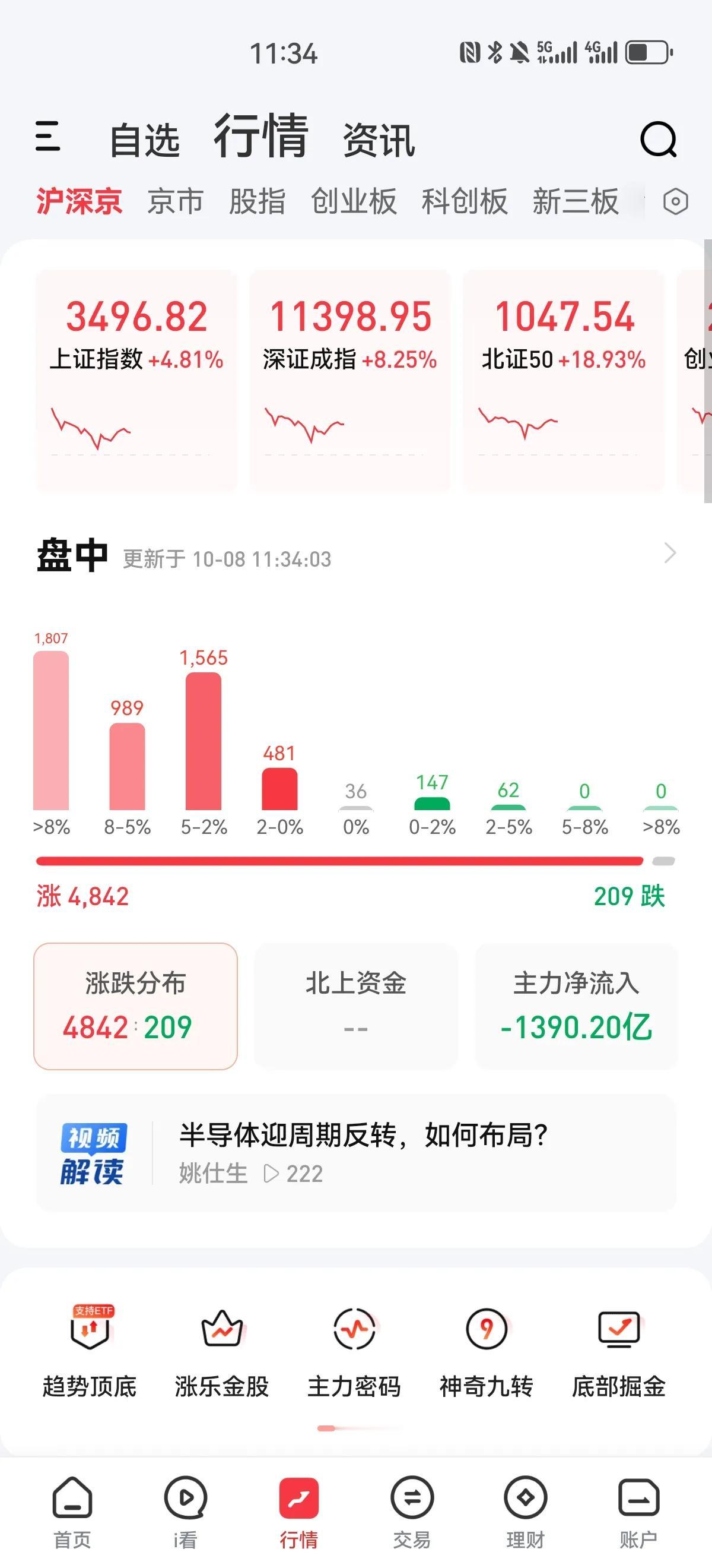 开盘沪指涨停！开盘四千多家涨停！半天成交两万四千亿！真可谓千古奇观！比起上两轮牛