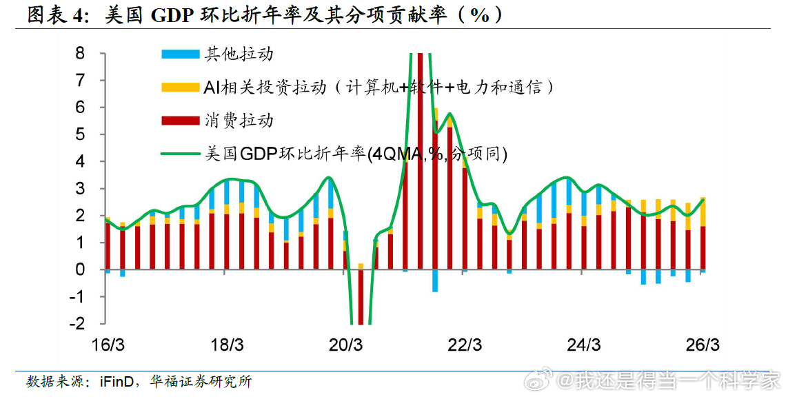 AI投资拉动对美国经济影响是真的大 