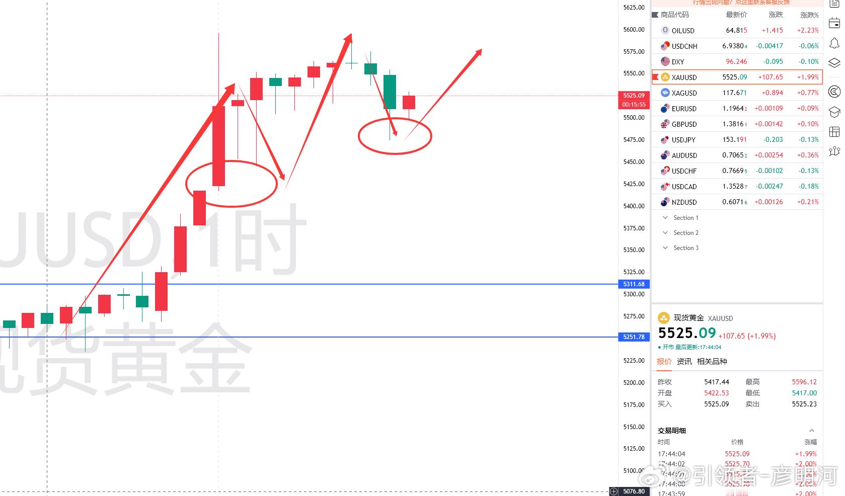 目前结构上这个小时上的表现尤其重要！为什么这样去说！一图就懂，探底回升还是大跌后