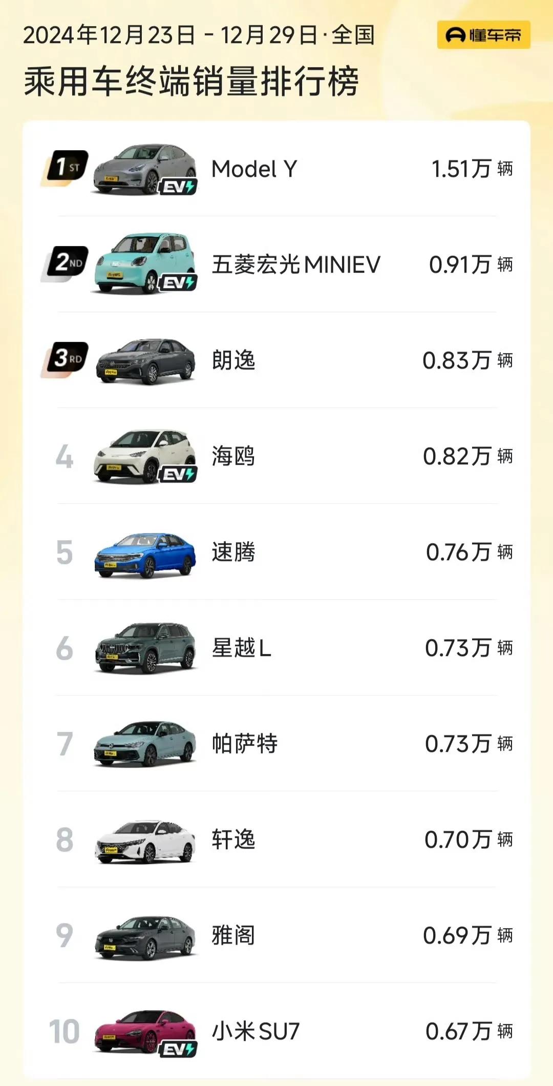 谁能想到，2024年底的这周，小米汽车 SU7竟然能够出现在不加任何定语的乘用车