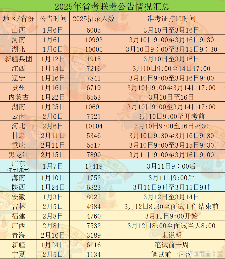 3.15省联考，各省打印准考证时间汇总今天共有14个省份开始打印省考准考证决战公