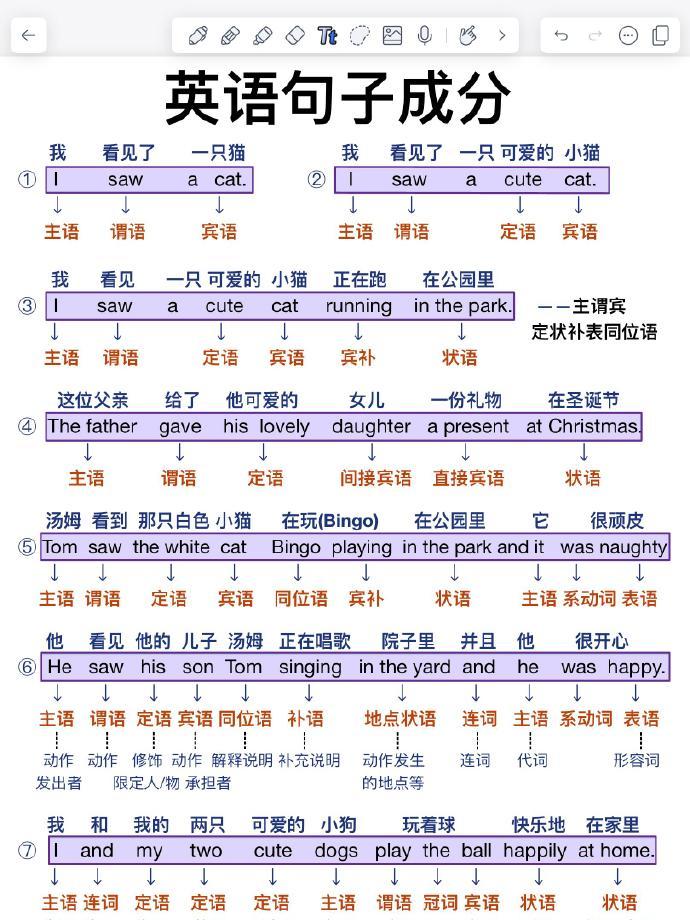 一眼看懂英语句子成分，真的很重要 ​​​！ ​​​