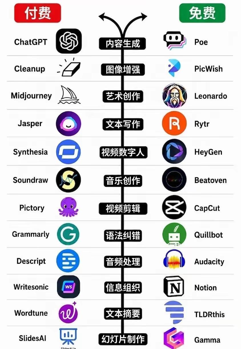 付费 vs 免费 AI 工具全场景对照清单
 
这份清单将AI工具按功能场景划分