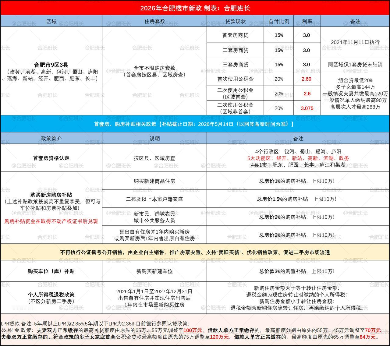 4月20日，央行公布了最新的LPR，1年期LPR为3.0%，5年期以上LPR为3