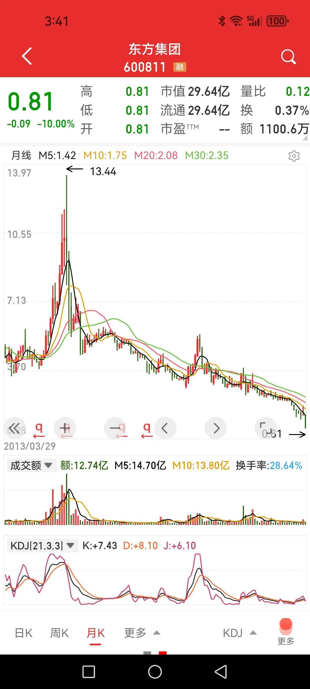 东方集团，又一只让十万股东财富归零的面值退市害人精。

上市30年，累积融资10