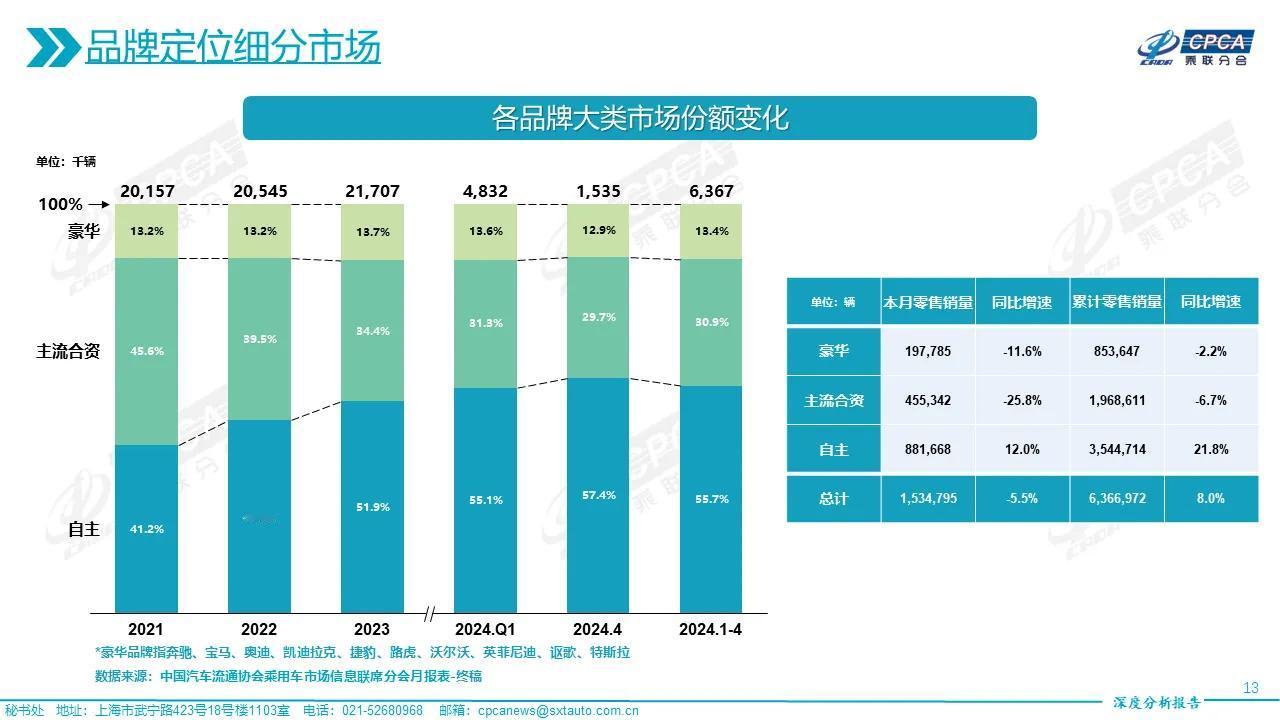 乘联会发布了4月份各品牌销量数据: 1—4月份自主品牌总销量占比55.7%，其中