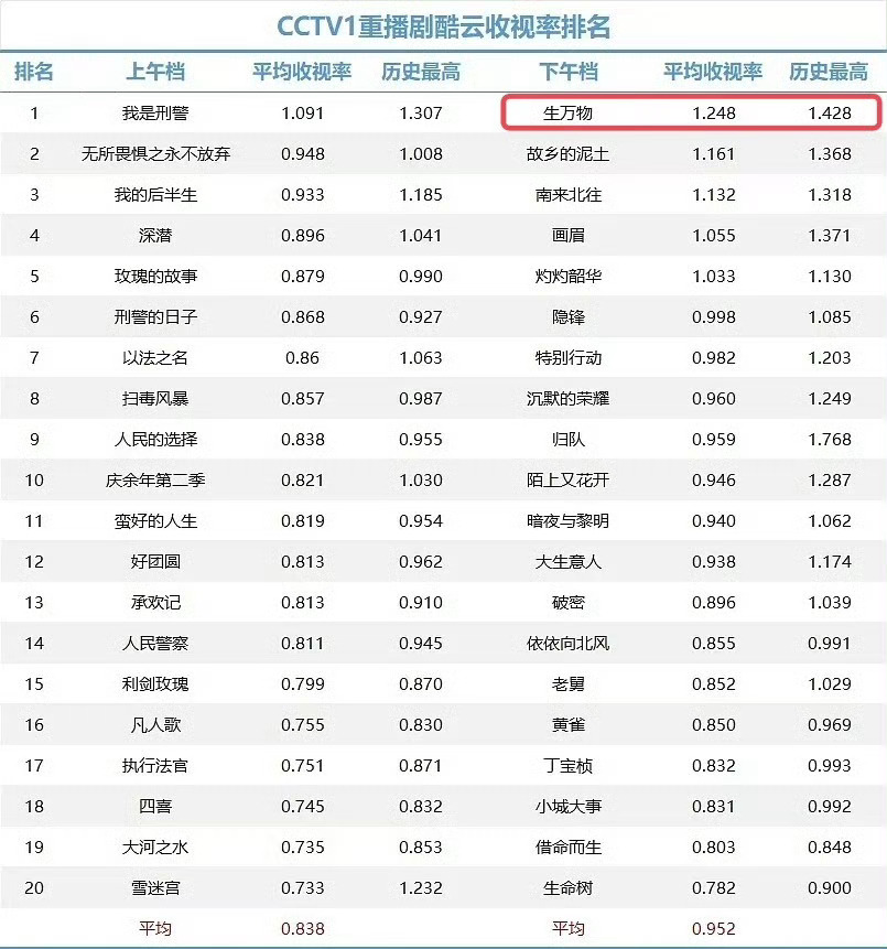 杨幂生万物的权威收视又拿出来回顾了哈哈