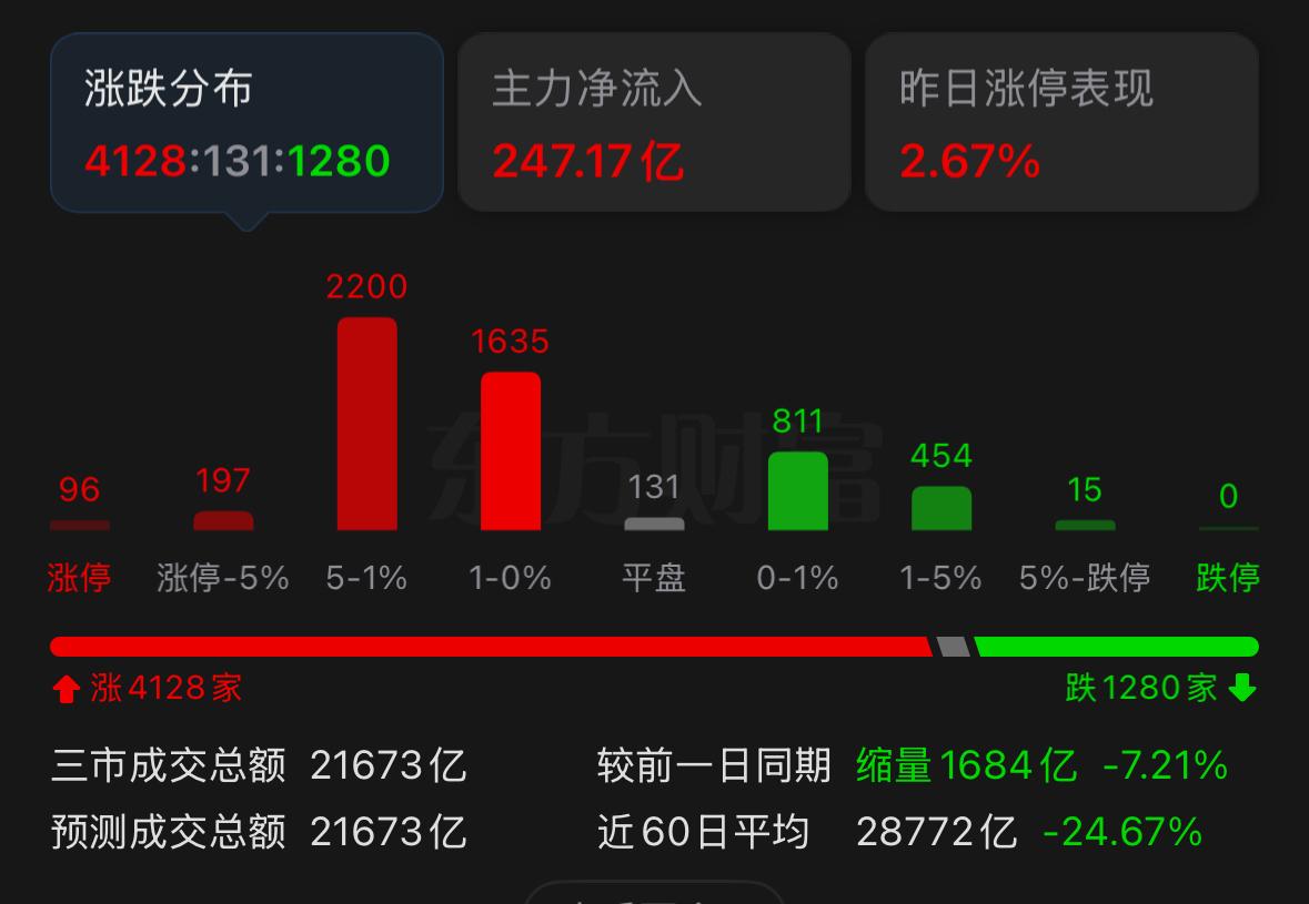 成交额直接缩减1600多亿，成交量明显萎缩，但是大盘却没有下跌，这是什么逻辑？