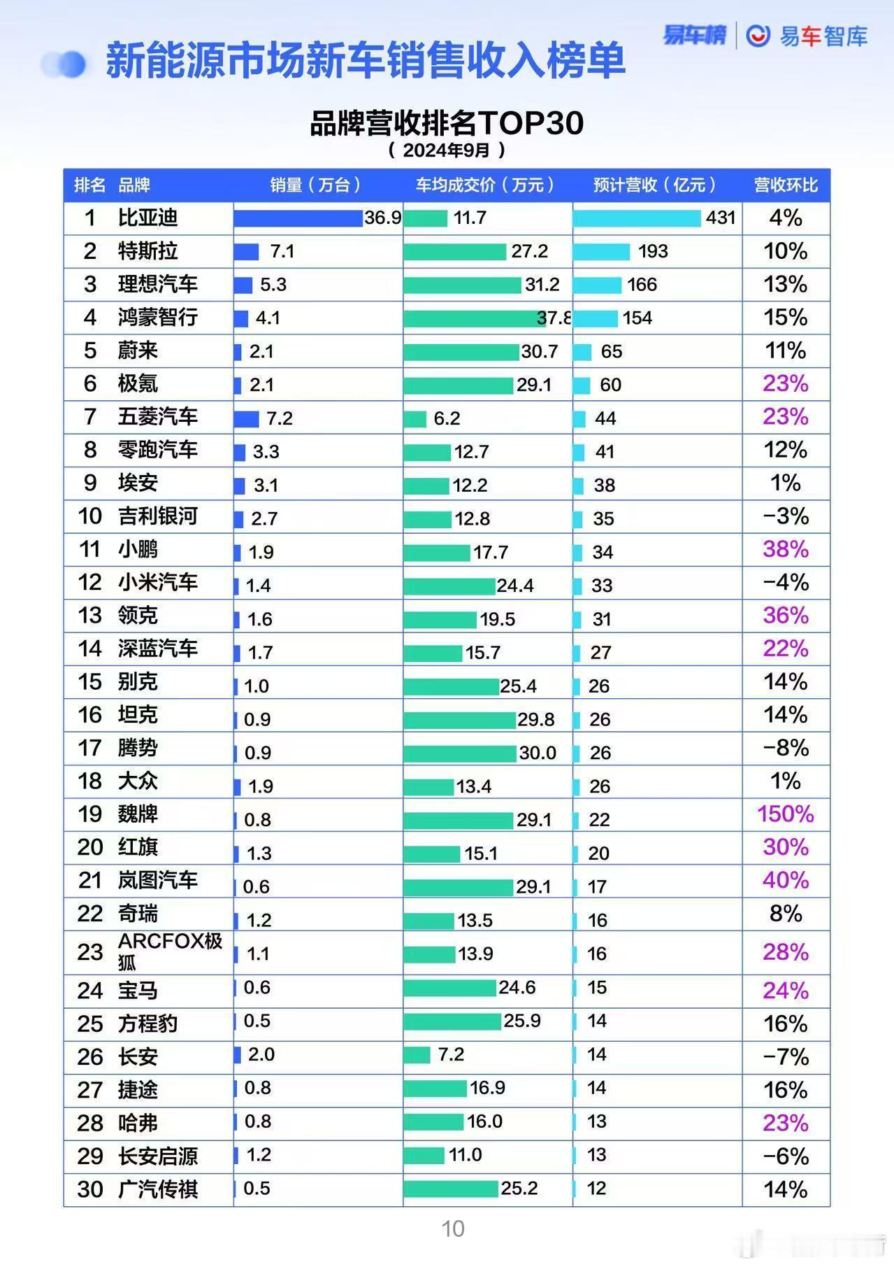 新能源市场9月份新车销售收入TOP30公布。这个“销售收入”跟2个核心元素有关，