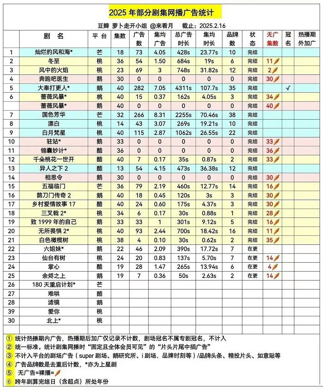 今年截至现在播过的剧的招商情况🈶️流量主一番的剧全集有广的只有大奉打更人、国色