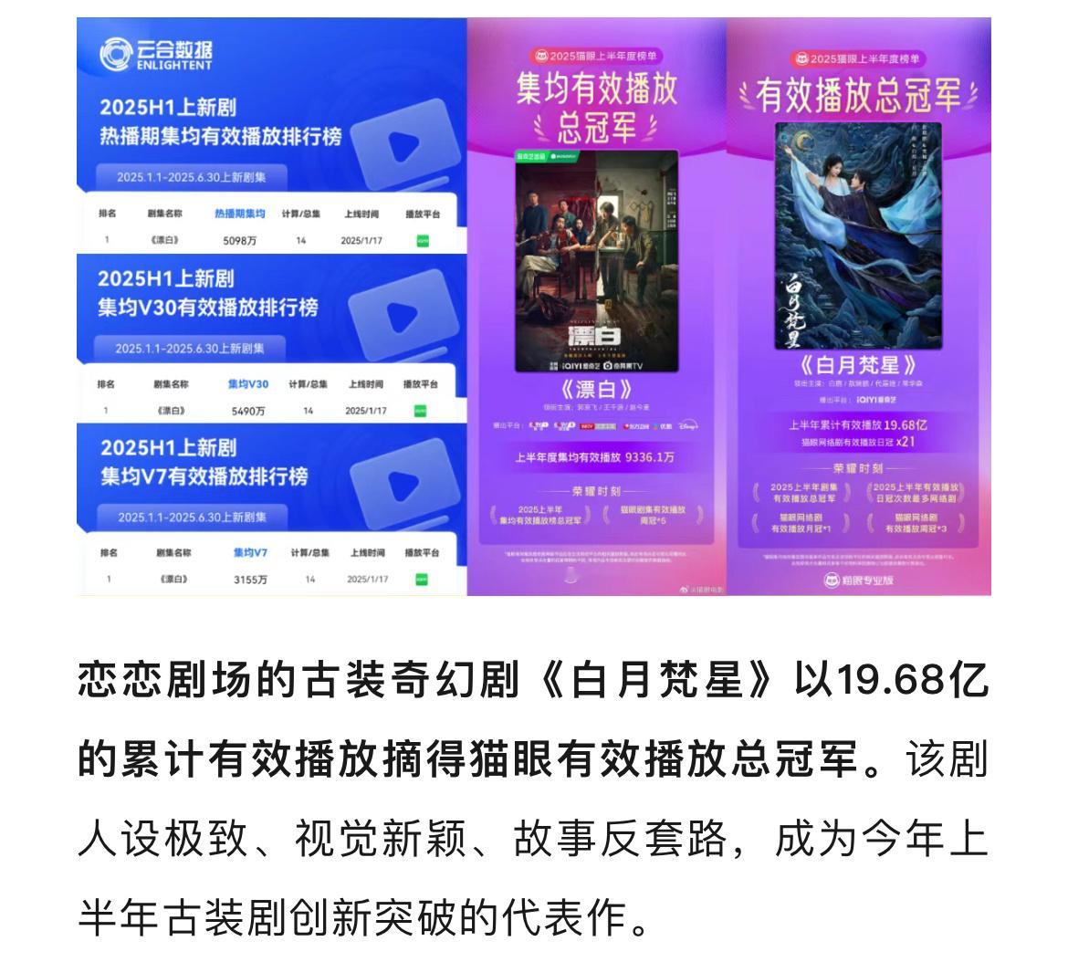 爱奇艺认证：白鹿敖瑞鹏白月梵星成为有效播放总冠军，上半年古装剧代表作。 ​​​