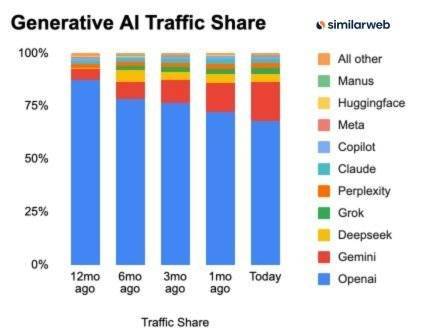 OpenAI想靠硬件翻盘，但难度不小
