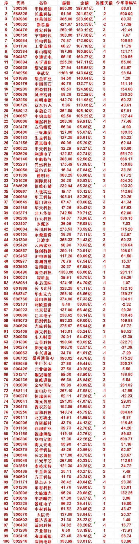 8月6日，成交金额最多的50名单汇总中际旭创：金额 397.67亿，连涨天数 1