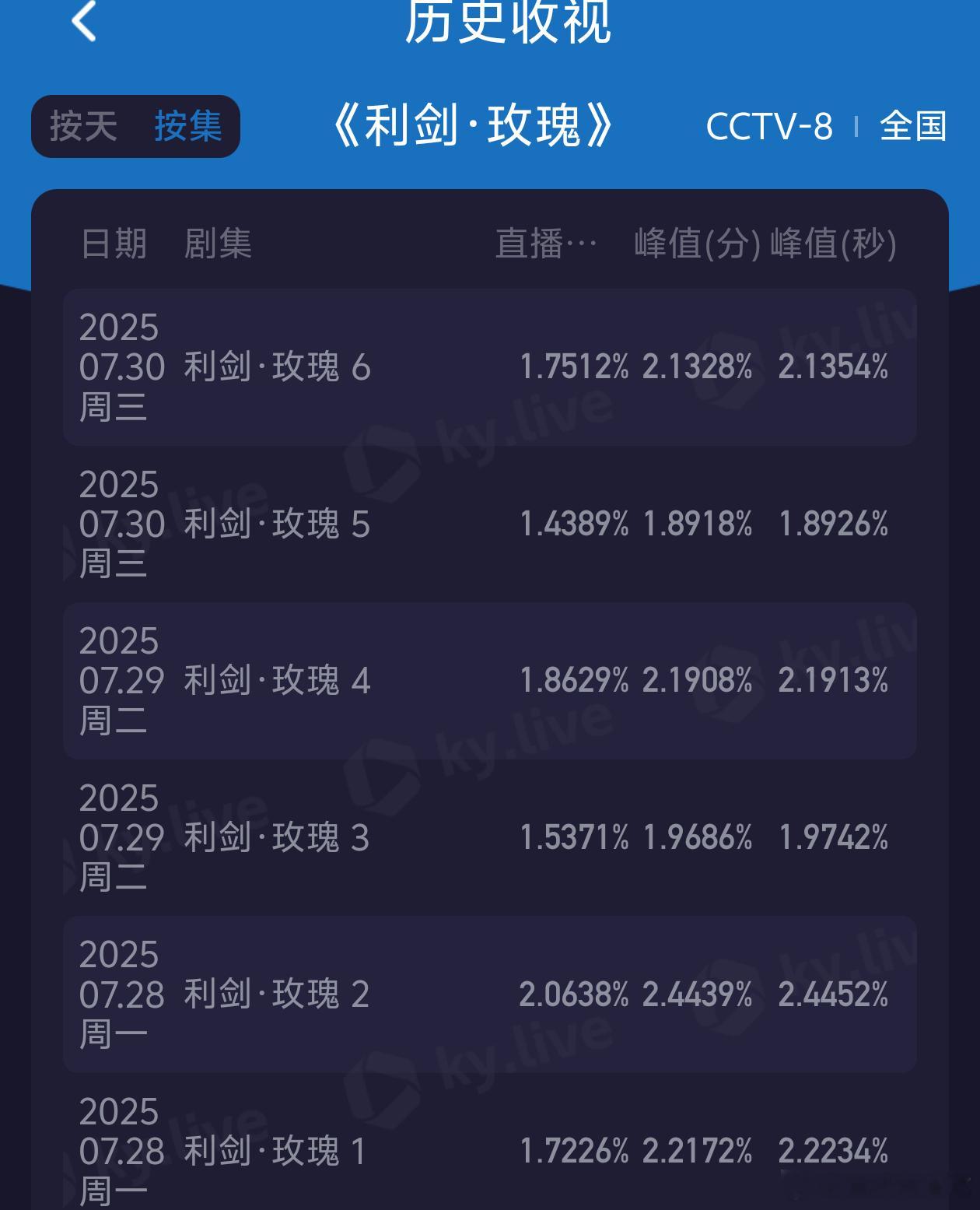 利剑玫瑰最终能吹的可能是网播吧，虽然增幅不大但双平台集均2000还是可以的，至于