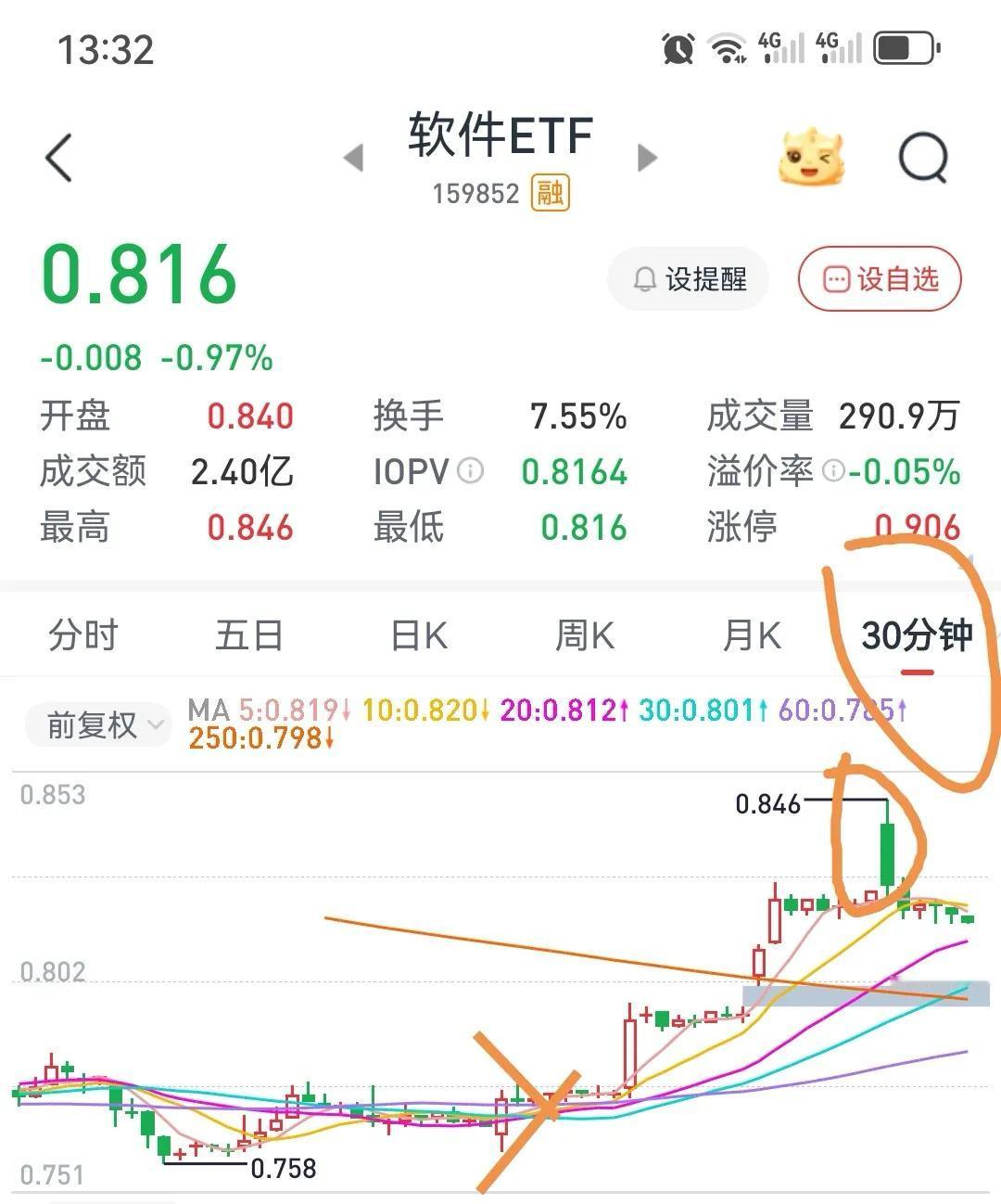 今天下午指数应该不会有太大的跌幅，会保持小幅度上涨或者横盘微涨的态势。
明日早盘