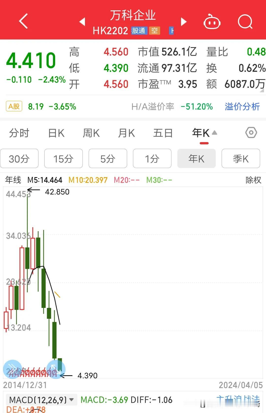 中国房地产巅峰时刻万科并排不上前三名，第一中国恒大，第二碧桂园，第三融创中国。万