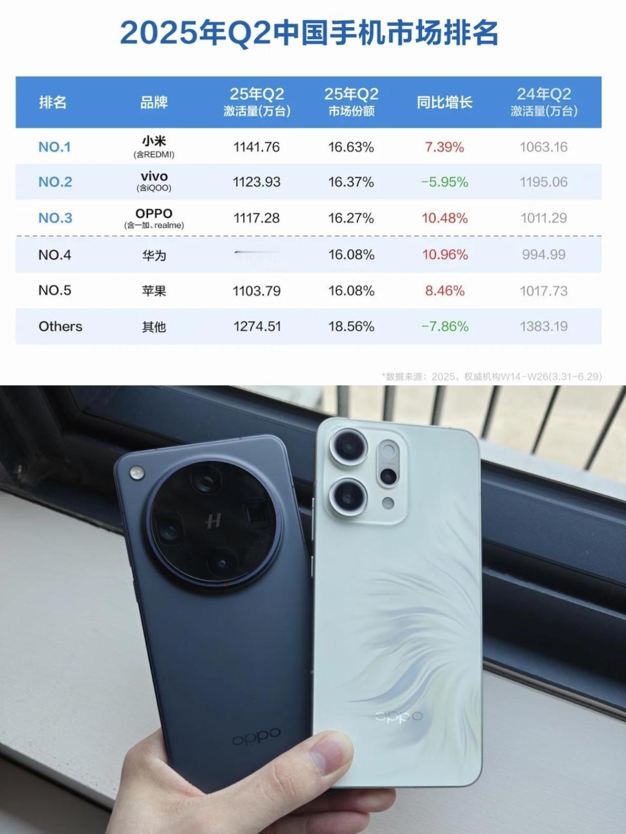 销量超百万？为什么OPPO今年手机卖这么好？

OPPO今年的Find X8系列