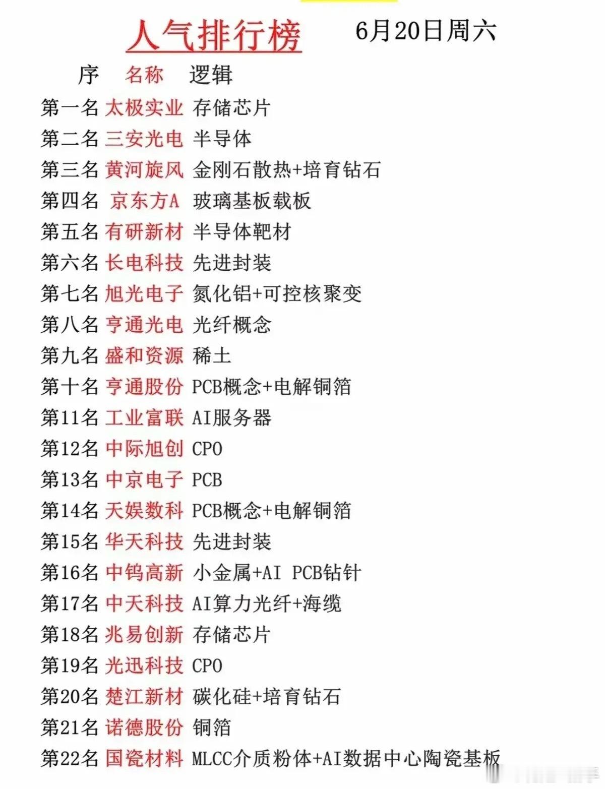 算力+新材料双双爆发！6.20周末人气榜22只个股精简梳理6月20日周末热度榜单