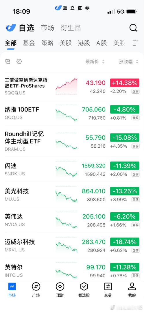 美股目前都在反弹。你们快来美股呀。盘前盘中盘后24小时都可以交易。