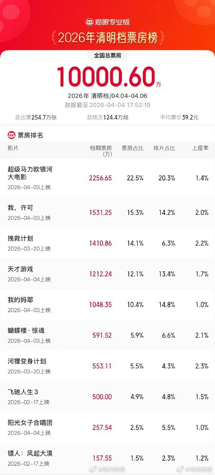 #2026清明档电影票房破亿#【#超级马力欧银河大电影暂领跑清明档#】据猫眼专业