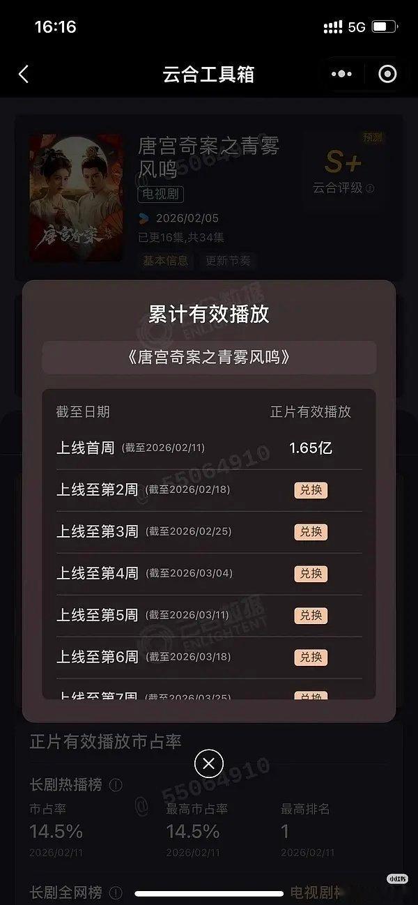 唐宫奇案云合第1周累计1.65亿。我的估值是1.6519041亿，原始估值，未作