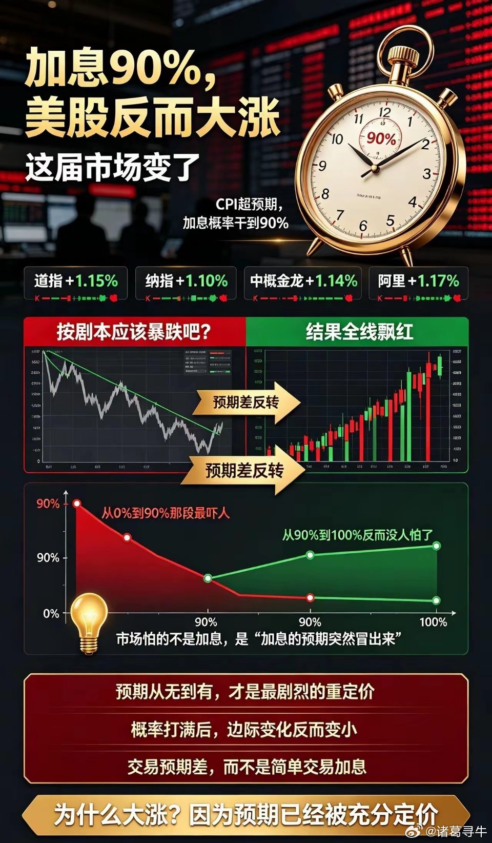 美国加息预期加大，按照以往剧本，纳指、道指应该大跌为敬，结果全线飘红，为什么不跌