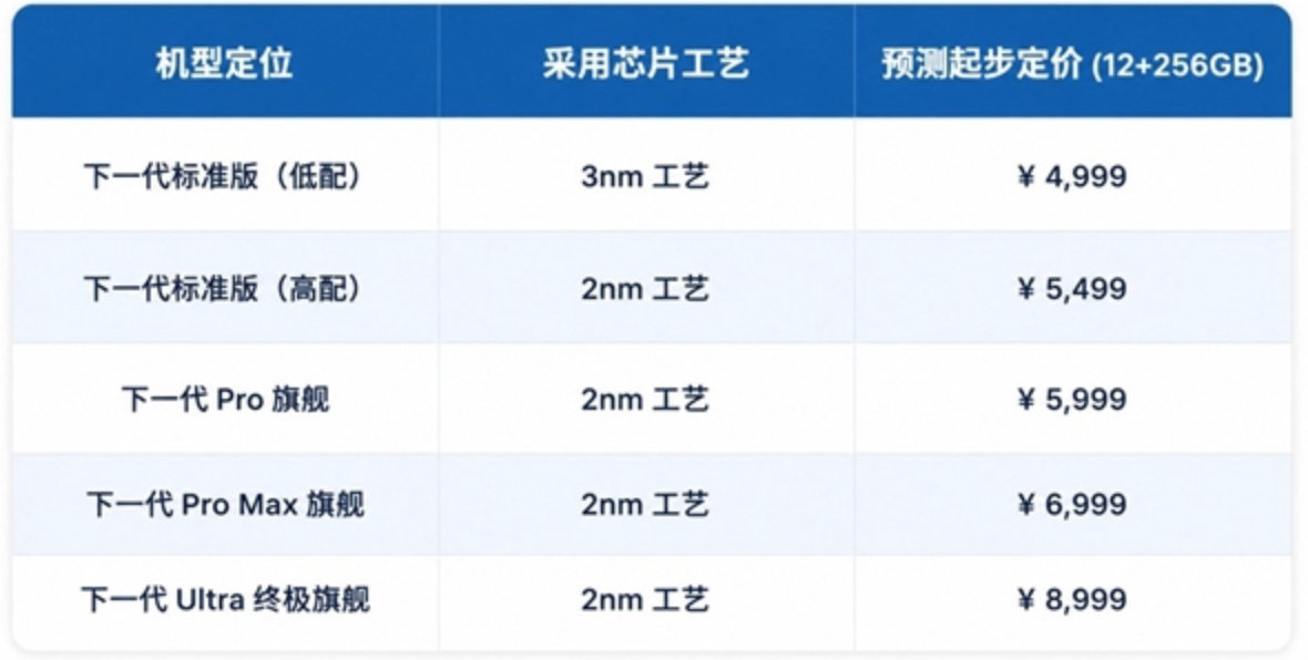 【9月新机或迎涨价潮手机为何集体涨价】今年9月份的旗舰新机可以说非常热闹，苹果A