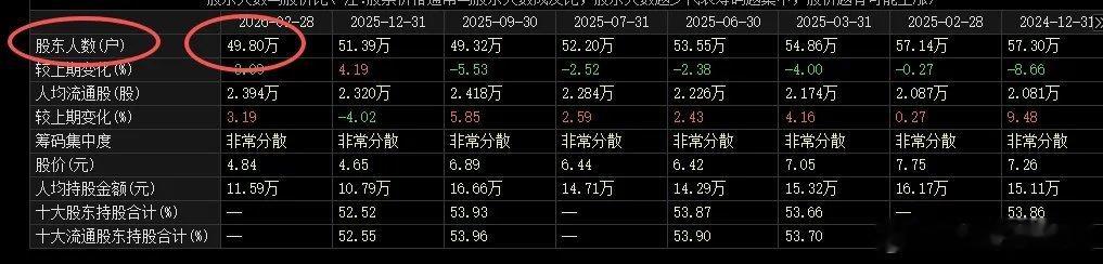 你敢想象吗？炒股的人有多固执。曾经的地产一哥中，还有近50万中心股民。大部分人已