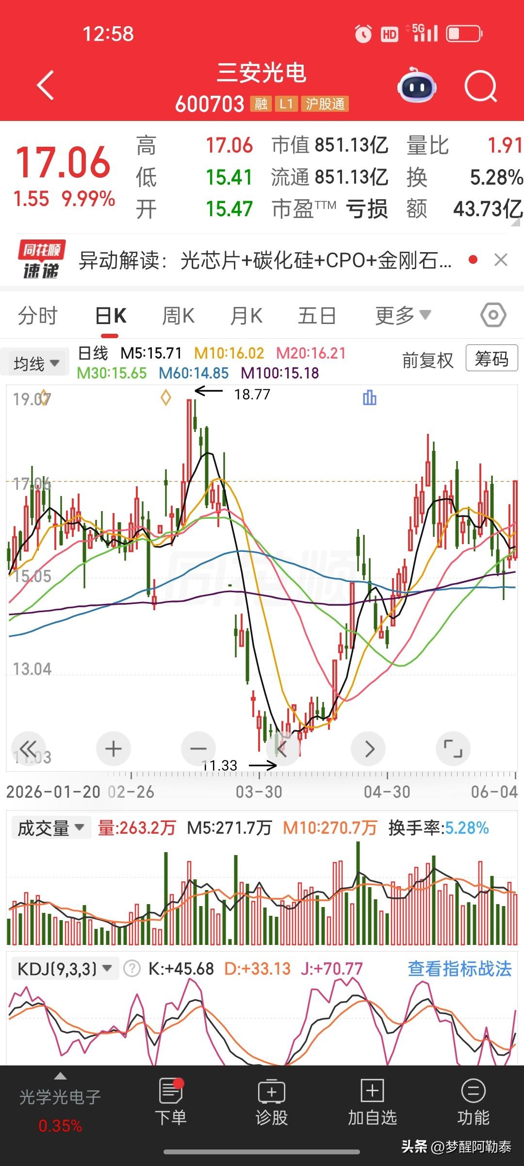从11.33元绝地反击！三安光电再度涨停，困境反转迎来强势拉升

沉寂多时的三安