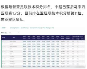 中超亚冠积分落后马来超1.7分 金元时代中超靠超级外援在亚冠攒下的积分红利，已经