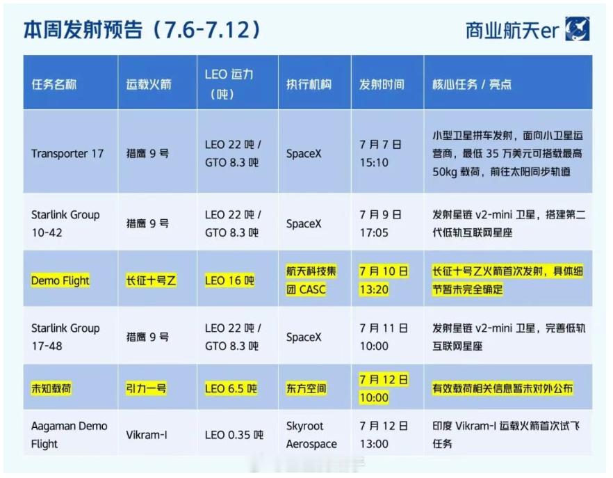 官方航警发射窗口为7月10–13日，预计将于7月10日（周五）13:00起择机发