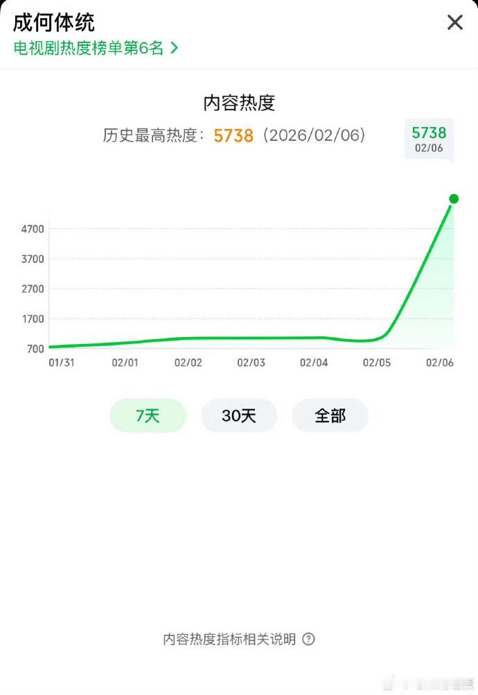 王楚然丞磊成何体统热度成何体统站内热度打破传统古偶套路，服化道精致+演技在线，站