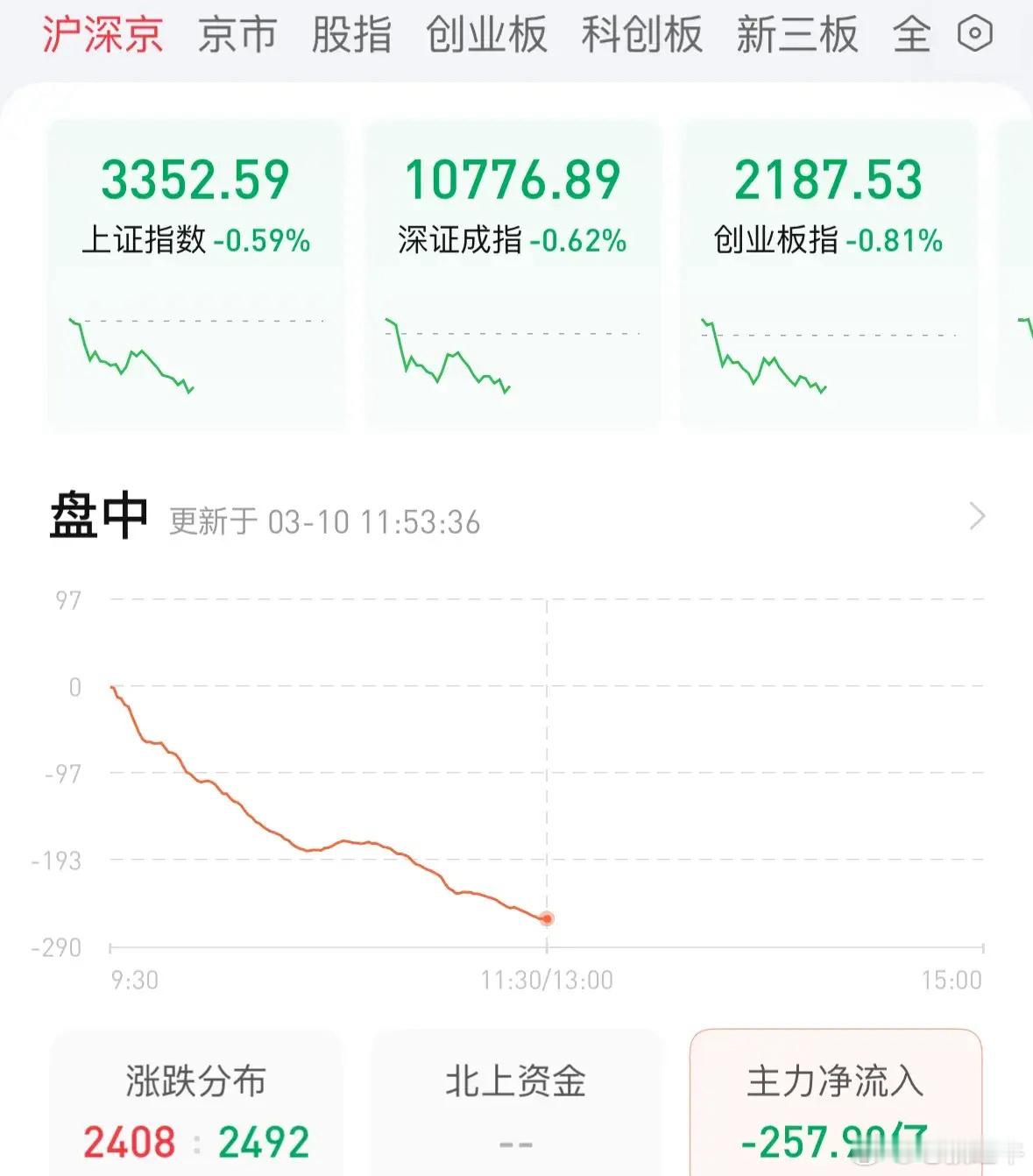 高盛大力唱多A股今天震荡调整，人形机器人板块逆势大涨：3月10日A股要选择方向，