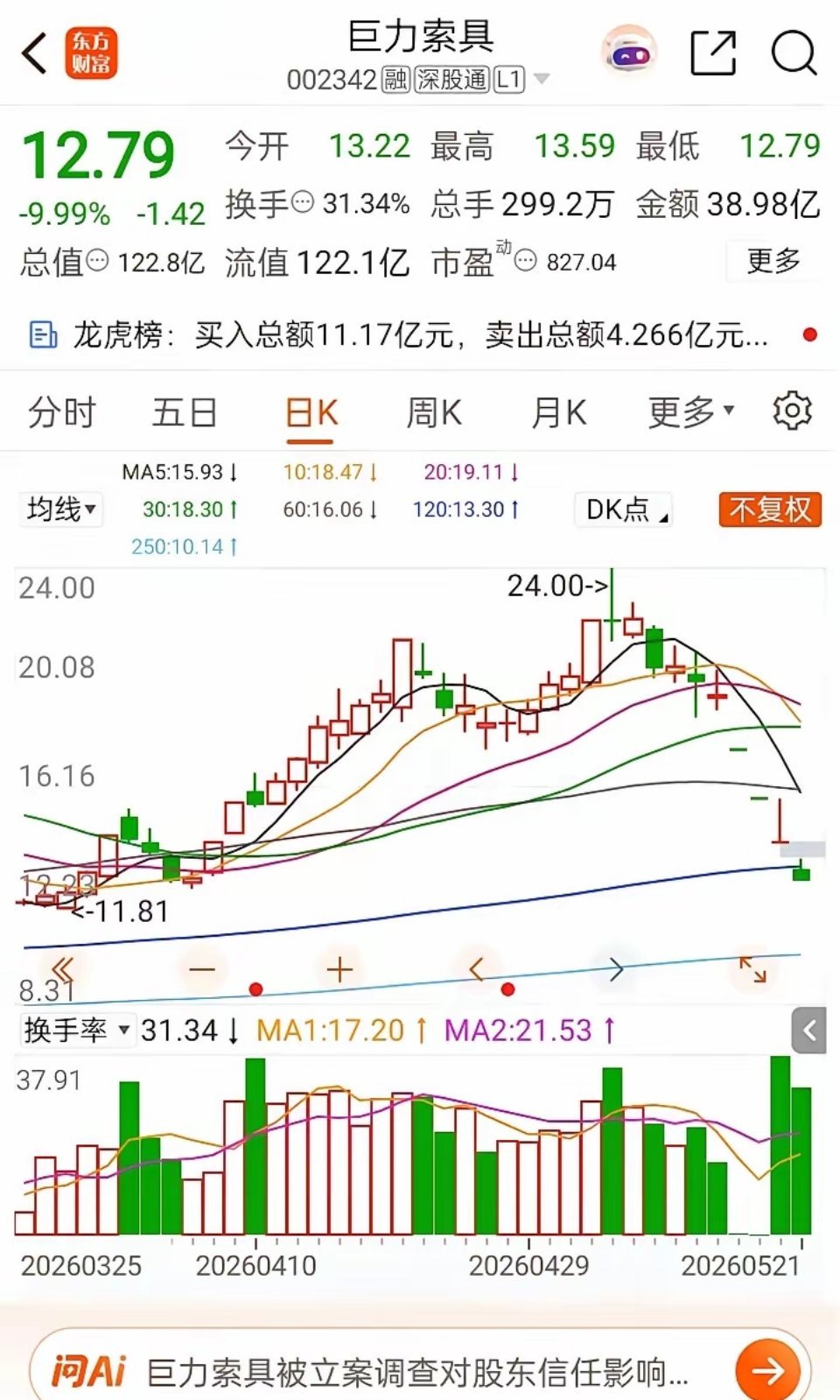 股市最痛一幕！80万全仓踩雷，两天暴跌32%彻底套牢股市最残忍的地方，从来不是慢