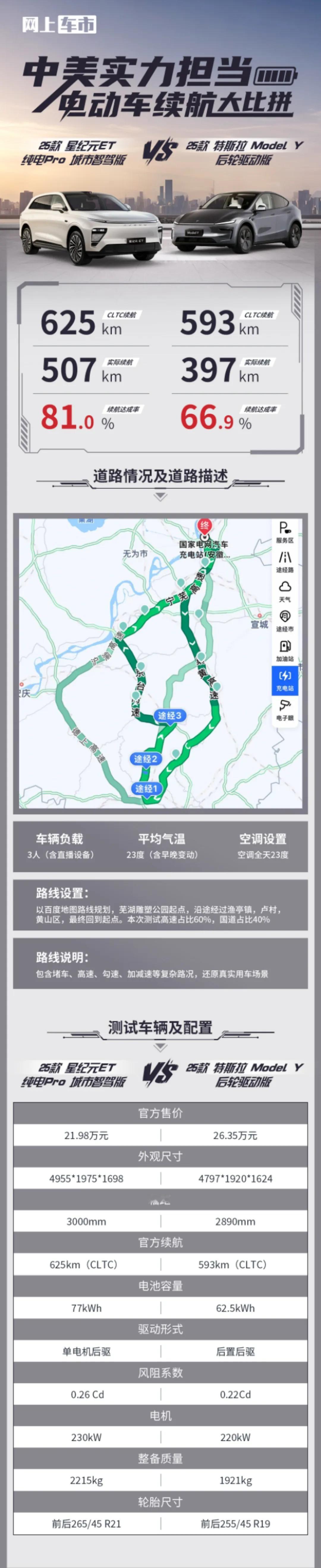 续航达成率达81%
25款星纪元ET 纯电Pro 城市智驾版
CLTC续航625