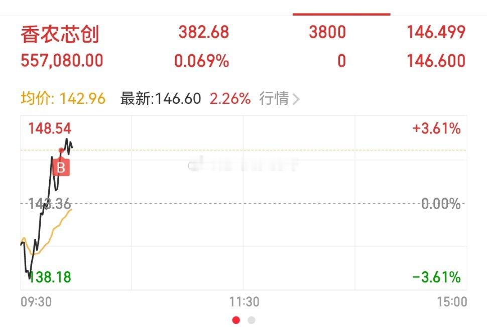 老伙计了！在一次接回$香农芯创 sz300475$ 