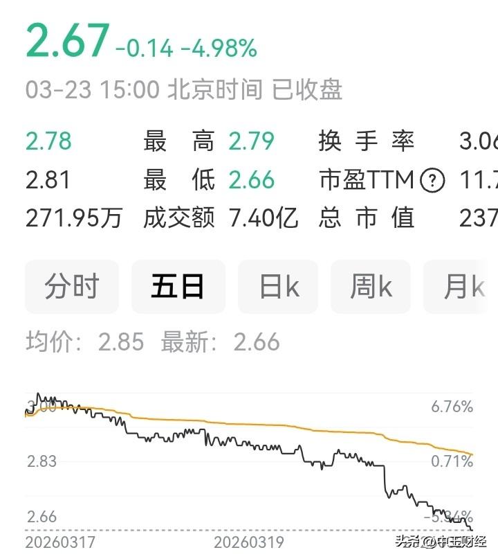 【上海建工】上海建工的股价又“噼里啪啦”地跌了下去，再度朝着2.50元的价位迈进