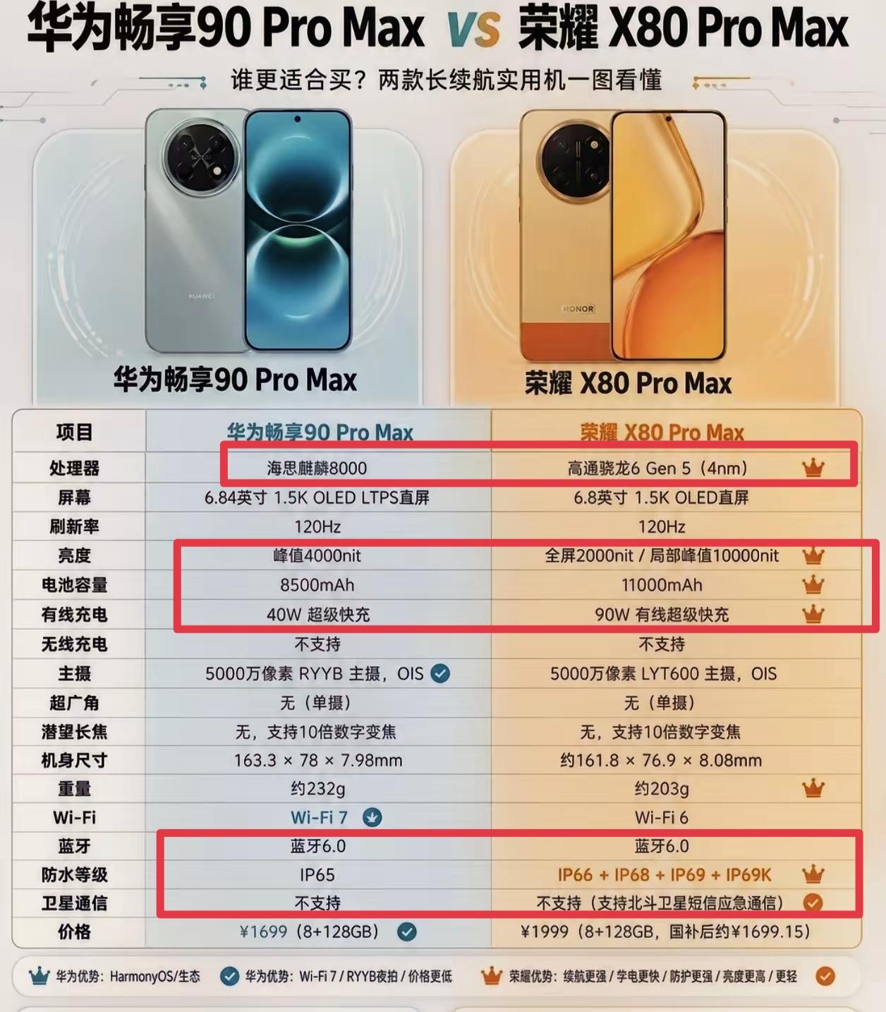 坏了！荣耀这是奔着华为去的啊，而且明显赢了一筹

看了下华为畅享90PM和荣耀X