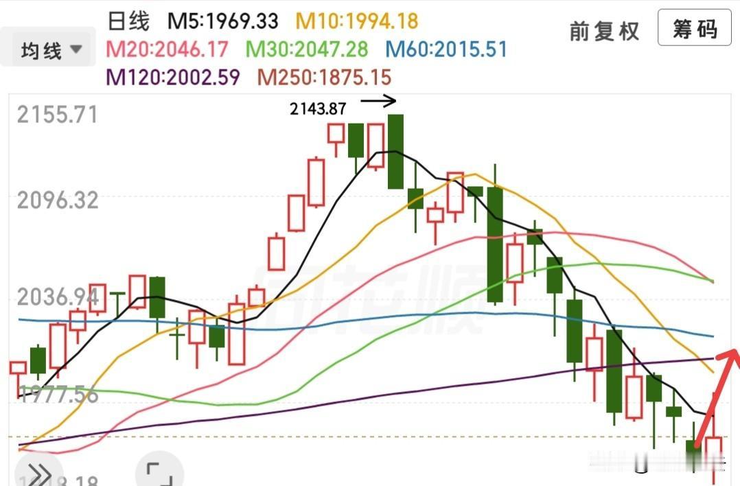 快收盘了，接下来的方向已经明确了，我们来捋清思路，就不会因为跳水而担忧了！

今
