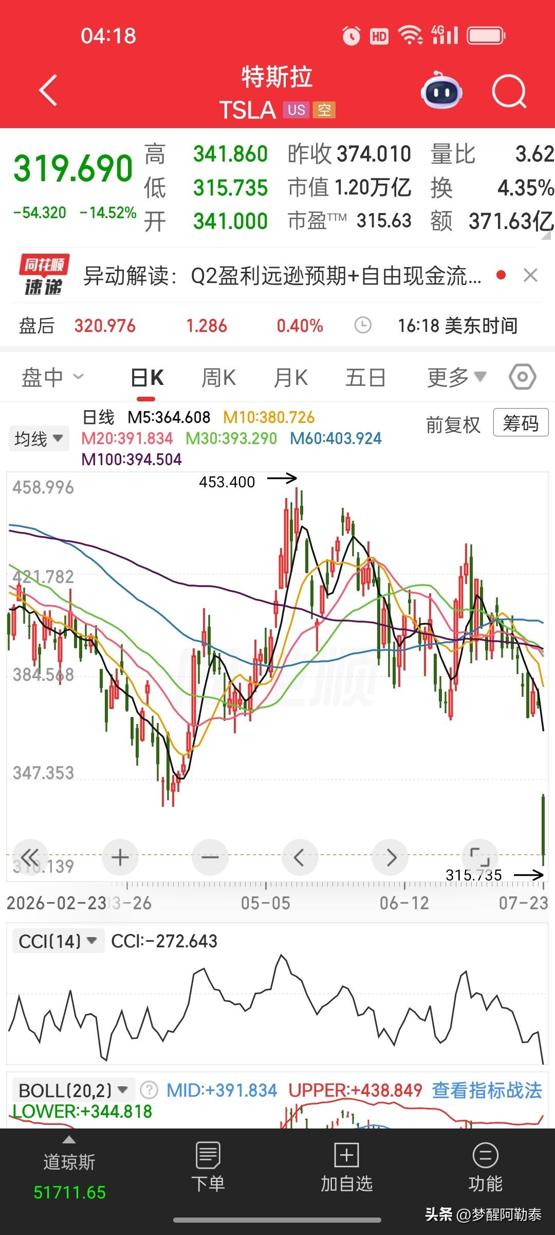 特斯拉昨夜暴跌近15%，空头单日狂赚41亿美元。

昨晚美股最炸裂的消息，非特斯