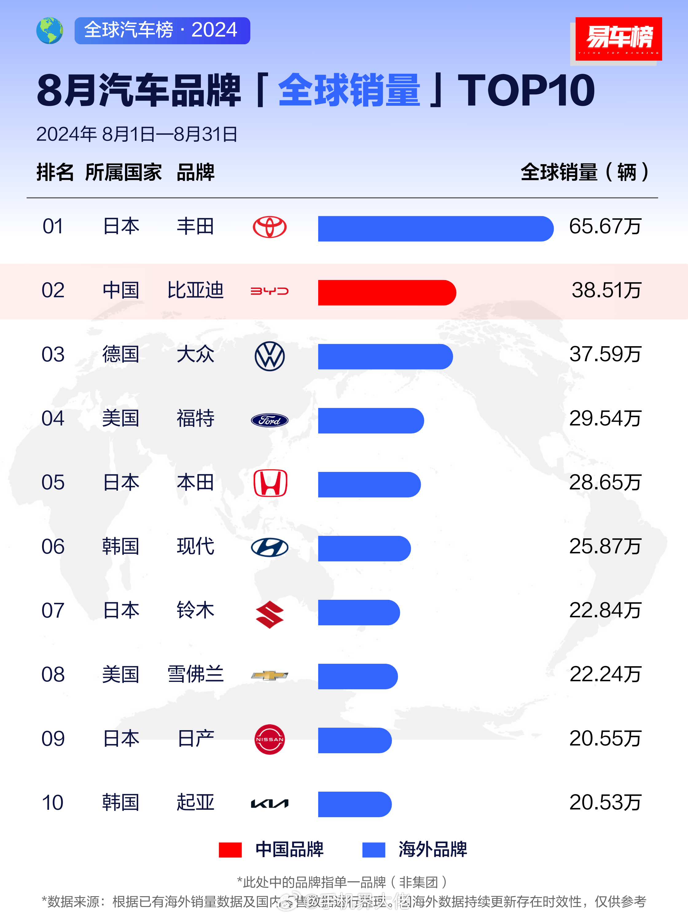 据各大车企和行业媒体发布的2024年汽车销量数据显示，比亚迪在2024年汽车品牌