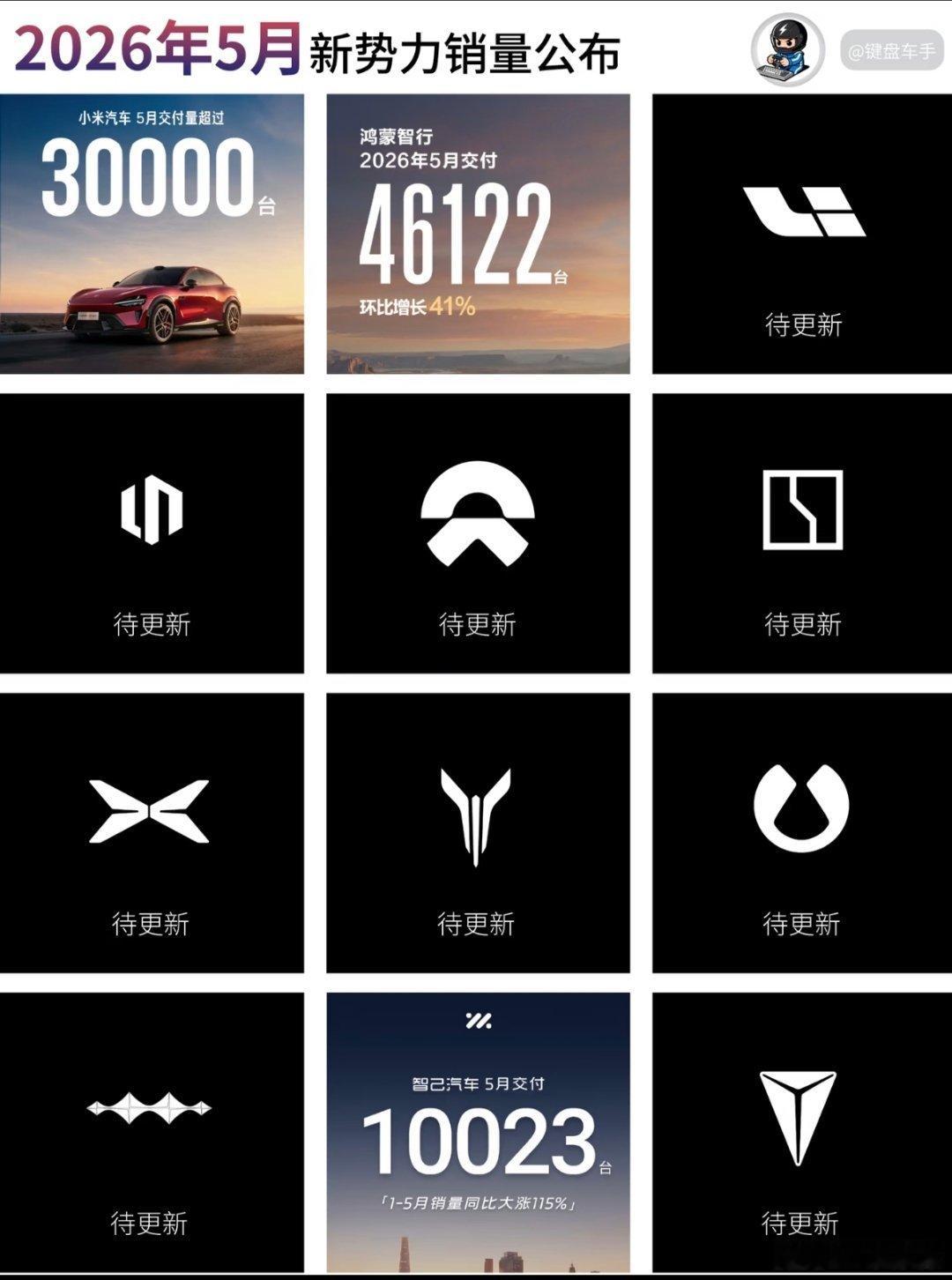 鸿蒙智行5月交付46122辆5月新势力车企销量:小米：超30000辆鸿蒙智行：4