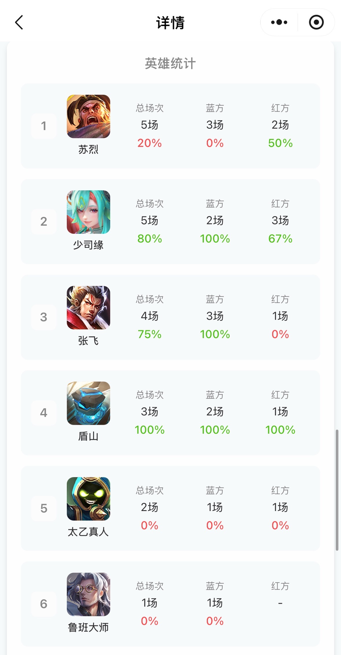 你这赛季练的苏烈到底打哪去了 苏烈五场20%胜率你是人吗 还有这个太乙弱成啥了又