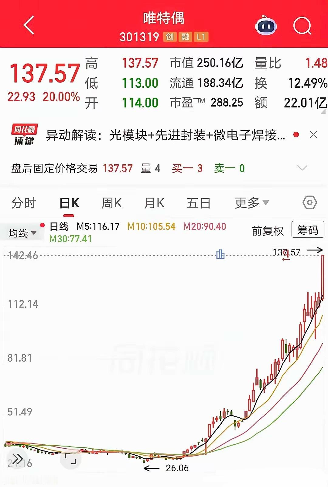 A股结构性行情炸裂！又一只4倍大牛股横空出世，4个月暴涨396%，斩获N个20C