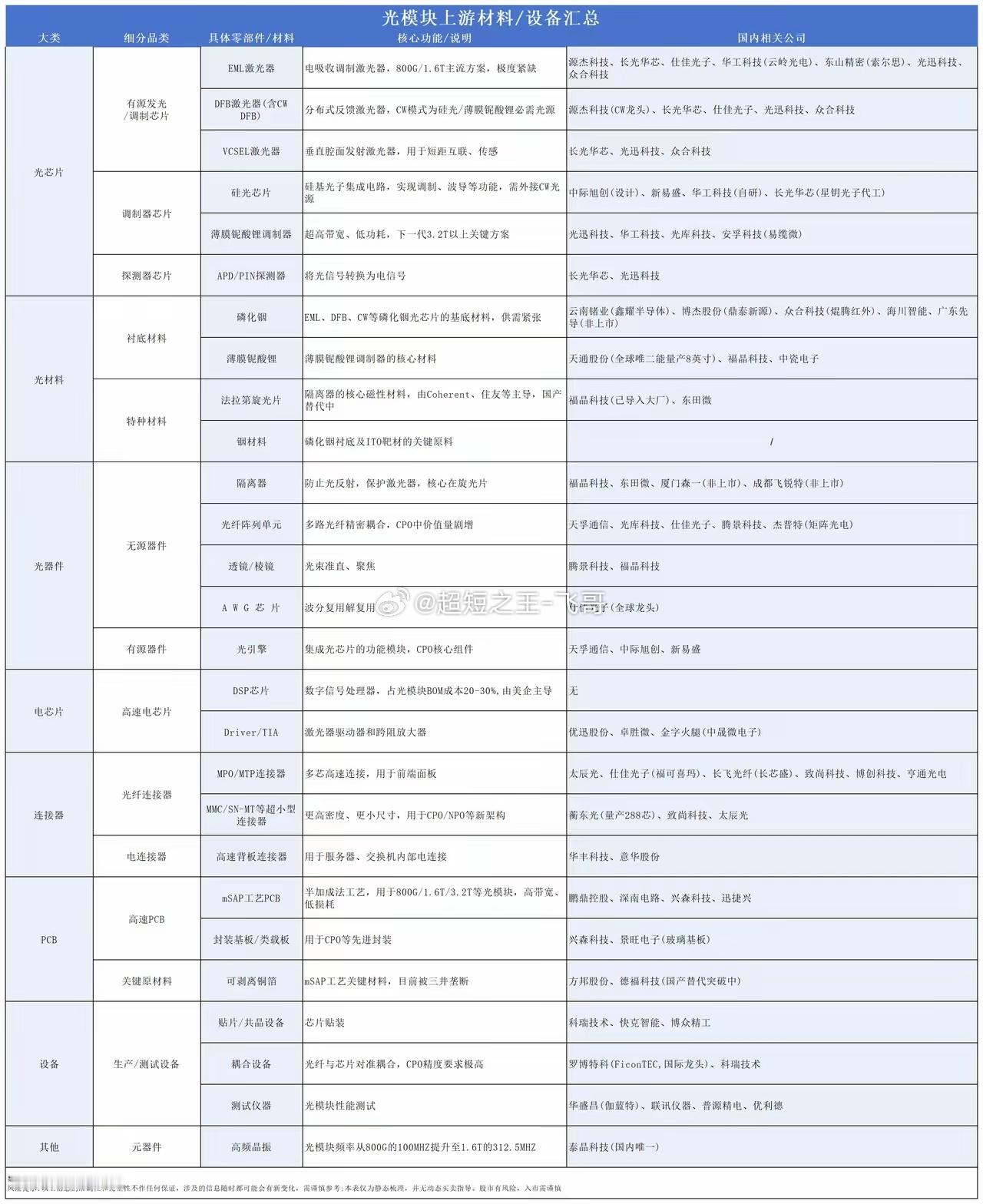 光博会释放重磅信号，光通信主升浪要来了？（附概念股）一年一度的光博会，称得上光通