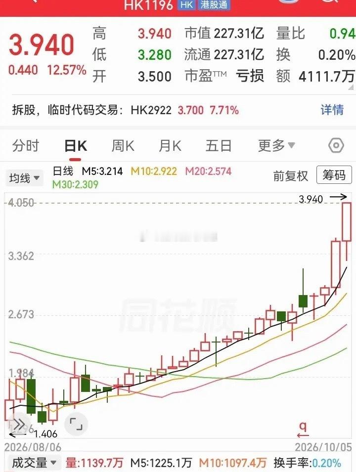 实在没想到，这居然都能涨上去！走势牢牢依靠在五日线上，一路向上拉升，从1块多涨到
